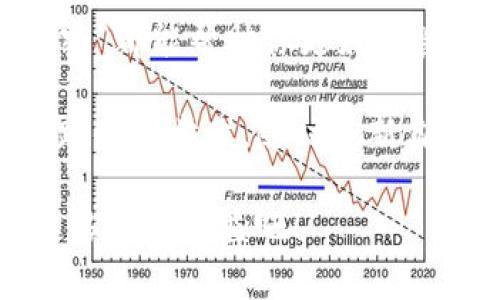 jiaoti专家独家揭秘：比特币钱包路径的终极秘诀/jiaoti
比特币钱包, 钱包路径, 加密货币/guanjianci

引言：比特币钱包路径的重要性
在如今这个数字货币爆炸式发展的时代，比特币几乎成为了所有加密货币的代名词。相信你对比特币钱包的使用早已耳熟能详，但你真的了解钱包路径是什么吗？比特币的钱包路径不仅关乎你的资产安全，更直接影响到你在交易中的隐私和便捷性。

简单来说，钱包路径就是你在使用比特币钱包时生成和管理资产的一种结构，它可以帮助你快速找到和使用你的比特币地址。虽然听上去有点复杂，但下面我们会逐步为你解读这一重要概念，确保你在数字货币的道路上走得更稳、更安全。

一、什么是比特币钱包路径？
比特币钱包路径（也称为“账户路径”或“地址路径”）是用来生成比特币地址的一种规范。简单来说，它是一种结构化的表示方式，告诉钱包软件如何生成不同的密钥和地址。

我们知道，比特币的钱包中通常会有多个地址。这些地址是由你的私钥和公钥衍生出来的，而这些密钥的生成又是基于一种特定的路径标准。这条路径就是比特币钱包路径，它能够帮助你管理和区分不同的钱包和地址。

比如，当你使用某个比特币钱包时，它会根据特定的BIP（Bitcoin Improvement Proposal，比特币改进提案）来生成路径，以保证你每次使用的地址都是独一无二的，防止地址冲突。最常见的路径是BIP44，它不仅适用于比特币，还能支持其他多种加密货币。

二、比特币钱包路径的工作原理
接下来，我们来聊聊比特币钱包路径的具体工作原理。大多数现代钱包遵循一个标准化的路径结构，比如BIP32、BIP44等。这些标准帮助钱包软件生成衍生密钥，并且确保它们可以在不同的平台和软件之间互操作。

路径的结构通常如下：
ul
lim：（母地址）/li
li目的类型（比如，交易类型、换币类型等）/li
li网络（主要是主网或测试网）/li
li账户（多个钱包地址的区分）/li
li索引（具体到每个地址的编号）/li
/ul

例如，路径“m/44'/0'/0'/0” 中的每个部分都具有特殊的指示意义。这个结构化的路径可以让你轻松找到对应的密钥，不管你是使用硬件钱包还是软件钱包，它都能帮助你管理得心应手。你想要了解更多路径的结构，通常可以参考相关的技术文档或社区论坛。

三、如何选择比特币钱包？
说真的，选择一个合适的比特币钱包是保障你资产安全的第一步。市场上有很多钱包可供选择，包括热钱包和冷钱包。但你应该根据自己的需求来选择适合的类型。

如果你经常进行交易，热钱包可能更适合你，因为它们使用起来快速方便，但安全性相对较低。而如果你是长期投资者，冷钱包则因其更高的安全性而受到青睐，因为它们通常不连接到网络，极大地降低了受到黑客攻击的风险。

在选择钱包的时候，你还应该考虑以下因素：
ul
listrong安全性：/strong选择那些采用多重签名和加密技术的钱包，以确保尽可能减少黑客攻击的风险。/li
listrong用户体验：/strong钱包的界面是否易于使用，操作是否方便，这对新手尤为重要。/li
listrong支持币种：/strong如果你持有多种加密货币，确保钱包可以支持你所需的所有币种。/li
listrong社区和支持：/strong一个活跃的社区和良好的客户支持能够为你在遇到问题时提供及时的帮助。/li
/ul

四、比特币钱包的使用技巧
使用比特币钱包时，掌握一些小技巧，绝对能为你的交易体验加分。以下是一些专家建议，听听这些秘诀吧！

ul
listrong定期备份：/strong无论你使用何种钱包，每隔一段时间就务必备份你的钱包数据，以防止数据丢失。即使是最可靠的钱包，意外情况也难免。/li
listrong使用多重签名：/strong如果你的钱包支持多重签名功能，建议使用它来增加安全性。这可以确保多个人共同确认交易，减少单一用户导致的损失风险。/li
listrong定期检查余额和地址：/strong保持定期查看你的比特币钱包，这能帮你及时发现任何异常情况或潜在的安全问题。/li
listrong更新软件：/strong保持你的钱包软件更新到最新版本，确保你使用的功能更加安全和高效。/li
/ul

五、比特币地址隐私的保护
在这个数字化的时代，你的隐私比以往任何时候都更重要。很多人可能不知道，比特币并不是完全匿名的，它的交易记录都是公开的。因此，保护自己的隐私非常关键！

那么如何保护你的比特币地址隐私呢？这里有一些秘诀，快来学习吧：

ul
listrong使用新地址：/strong在每次交易时，尽量使用新生成的地址。这样可以阻止别人跟踪你的交易活动。/li
listrong避免重复使用地址：/strong如果你在交易中重复使用同一个地址，别人就能轻松跟踪你的所有交易记录。尽量让新的地址替代旧的地址。/li
listrong混币服务：/strong有些服务可以混淆你的交易记录，通过将你的币与他人的币混合来增强隐私。/li
/ul

六、如何管理多个钱包
随着你对加密货币的了解越来越深，管理多个钱包可能会变得必要。说真的，管理多个钱包会比较繁琐，但这是合理分配资产、安全保护的重要手段。

这里有一些管理多个钱包的小诀窍：

ul
listrong分类管理：/strong将不同的钱包进行分类，比如交易用钱包、长期储存钱包等，方便你的管理。/li
listrong记住不同钱包的密码：/strong使用密码管理工具来保存你不同钱包的密码，而不是记在纸上。/li
listrong定期审计：/strong定期检查和审计你的多个钱包，以确保你的资产安全和交易记录的完整。/li
/ul

结论：比特币钱包路径的未来展望
在数字货币的海洋中，比特币钱包路径为我们提供了一个理想的启航点。无论你是新手还是资深投资者，掌握这些“秘密”都能帮助你更好地管理和使用你的比特币。

随着加密技术的不断进步，比特币钱包路径也在不断演化。未来可能会出现更加安全、便捷的路径标准，所以一定要紧跟时代步伐，随时更新自己的知识。另外，保持对市场动态的关注，也是你成功投资的关键。

所以，朋友们，不妨好好考虑一下你的比特币钱包路径，确保它不仅安全而且高效。记得把这些分享给你的朋友们，让更多的人受益吧！